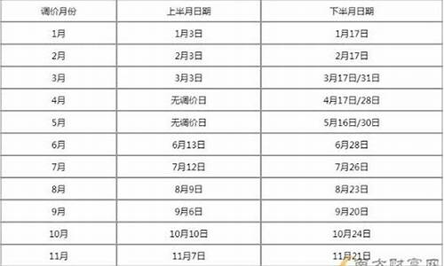 油价调价窗口时间表20241月31_油价调整日期