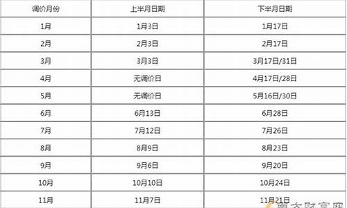 油价调整窗口时间表2021年最新版_油价