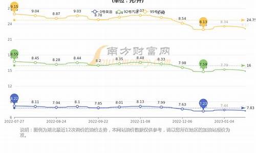 武汉今日油价95号油价多少_武汉今日油价