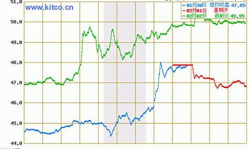 原油价格今日行情wti_原油价格今日行情