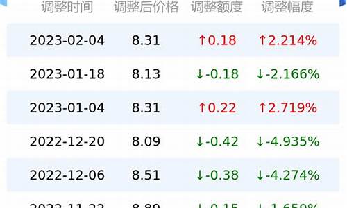 今日95号油价多少钱_今日95油价多少钱