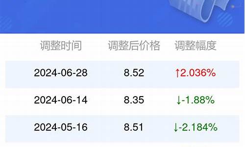 95号汽油油价安徽最新价格查询_95号汽