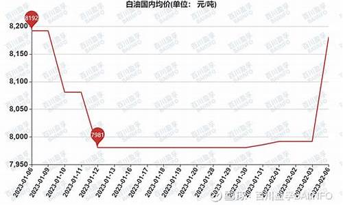 2008年油价最高点_08年白油价格