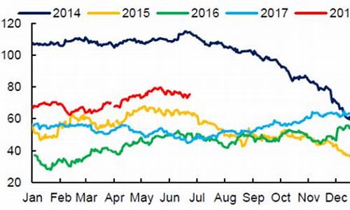 北海布伦特原油价格走势图_北海布伦特原油价格走势