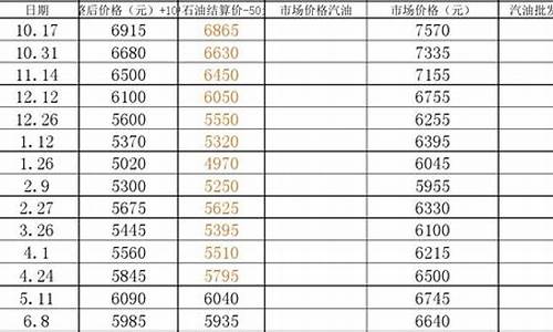 历年柴油价格走势分析_09年柴油价格变化