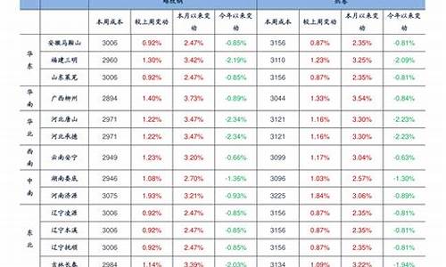 浙江省汽油价格调整_浙江省汽油价格调整最