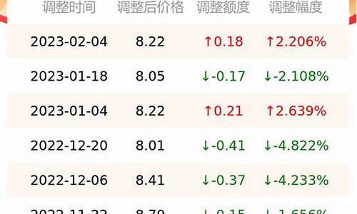 今日油价查询价格查询最新_今日油价信息