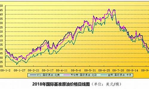 最新油价走势分析_最新油价走势分析图表