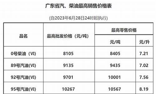 广州油价调整最新消息价格查询_广州油价调整时间表