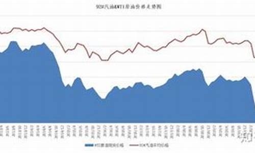 汽油价格历史趋势_汽油油价历史