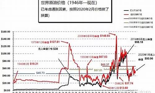 世界原油价格历史数据_2020年世界原油