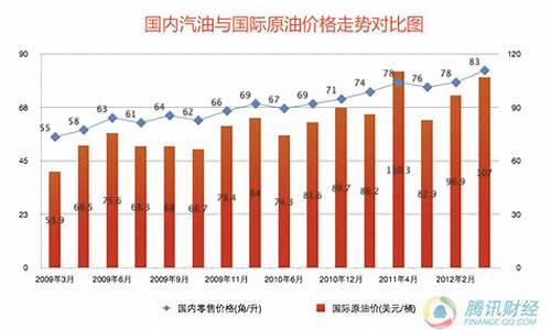 2009年的油价是多少_2009年底汽油价格