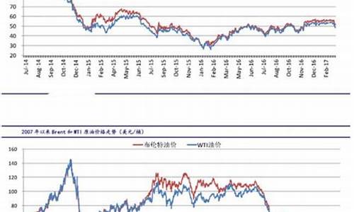 原油价格最新走势预测表最新_原油价格走势实时走势图