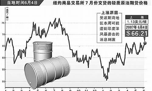 原油价格的上涨趋势分析_原油价格上涨意味着什么