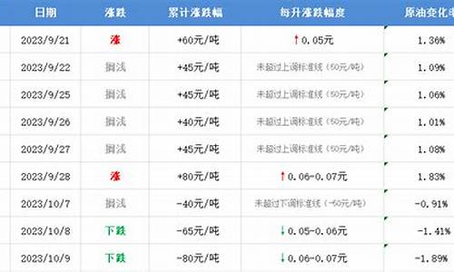 今晚12点油价上涨还是下跌_今晚12点油价下调吗油价今天晚上调整吗