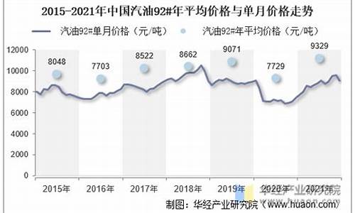 汽油价格 吨_汽油价格吨价走势