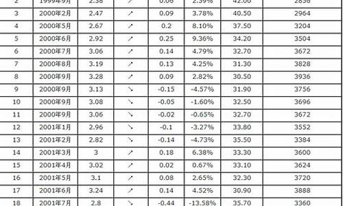 汽油价格调整最新消息今日汽油价格_汽油价