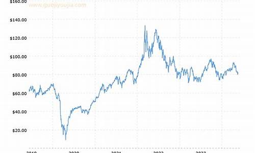 近期布伦特原油价格走势分析最新_布伦特原油价格走势图