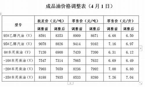 义乌油价调整最新消息价格_义乌最新油价调整通知