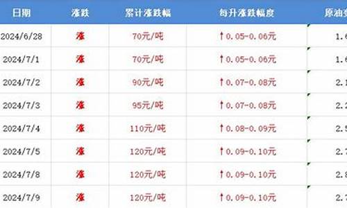 油价上涨通知怎么写_注意油价即将调整的通