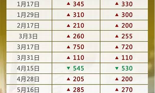 油价调整日历表9月6日最新消息_油价调整日历表9月6日最新消