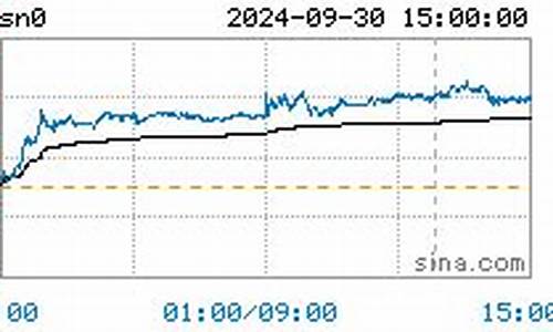 原油价格今日锡价行情走势图_原油价格今日锡价行情