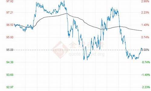 原油价格行情7日走势最新_原油价格行情7日走势