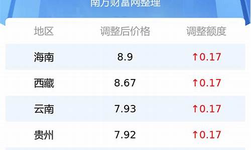 最新油价调整窗口?_最新油价调整窗口日期规定