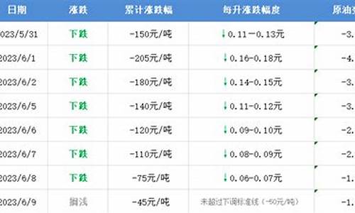 油价更新可以在哪查_油价即将调整记录怎么查不到了