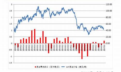 原油价格下降意味着什么_全球原油价格的下降导致油价降低