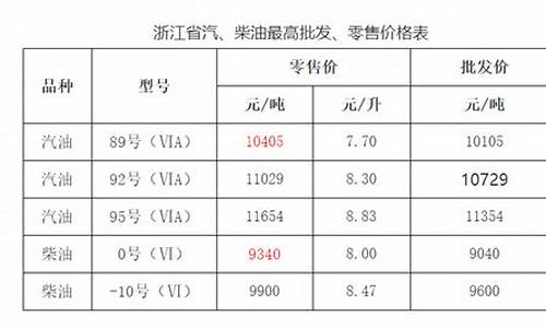 浙江省成品油价格按机制上调_浙江成品油零售价格