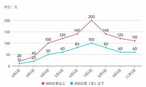 2022年燃油价格走势_最新燃油价格调整