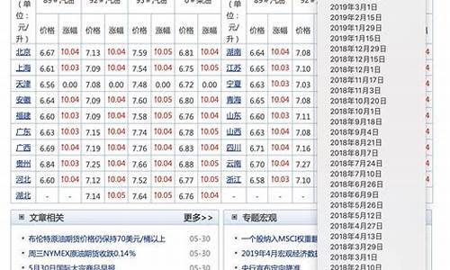 历年来汽油价格_近十年汽油价格表最新