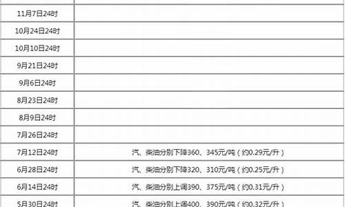 本论油价调整时间_本轮油价调整时间及目录最新