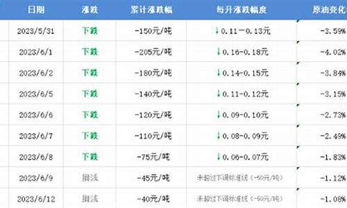 油价上涨6月28日_油价或于6月13日下跌的原因是什么