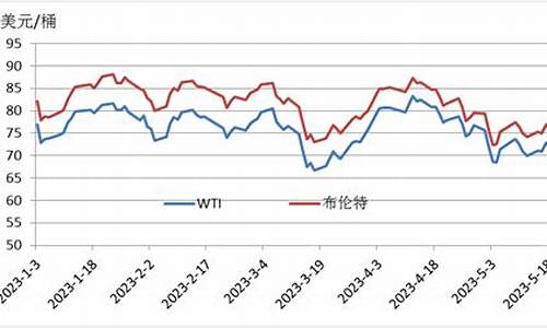 2023年原油价格走势分析报告分析_原油2025年预期