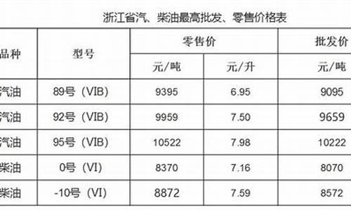 温州油价调整时间表一览表查询_温州实时油价查询