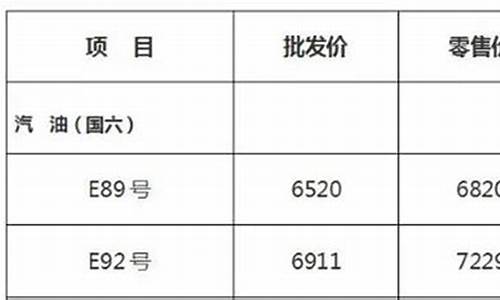 黑龙江汽柴油价格_黑龙江汽柴油价格调整最新消息