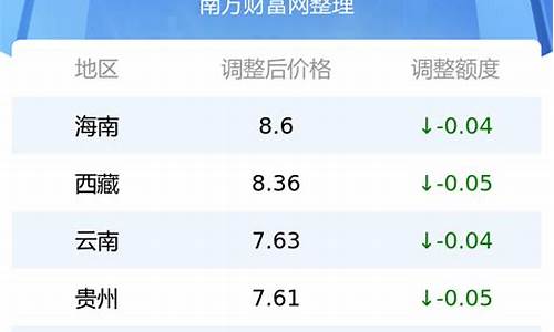 6月2号今日油价调整最新消息及价格_6月2号今日油价调整最新消息