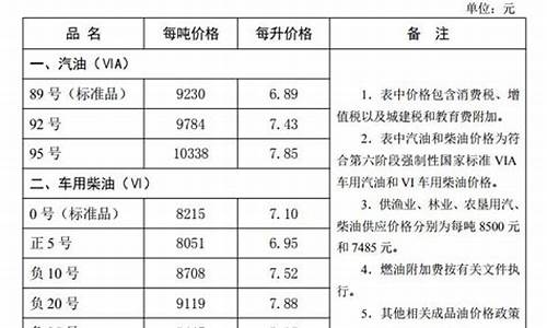 河北省油价调整明细_河北油价调整最新消息价格表