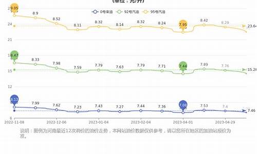 今日河南95汽油价格最新消息_河南今日汽油价格92多少钱一升