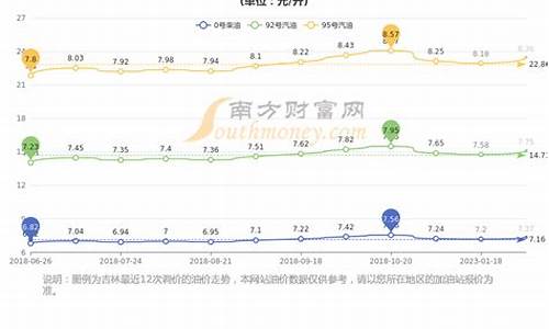 长春地区今日油价查询_长春地区今日油价