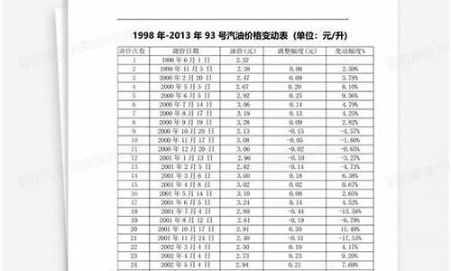 定西今日油价0号柴油_定西93号汽油价格