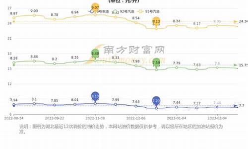 湖北省石油价格行情_湖北石油今日油价