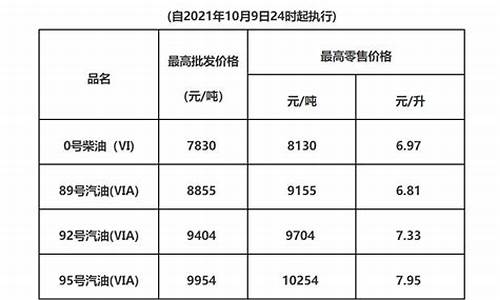 广东油价调整最新消息今天价格是多少_广东油价调整最新消息今天