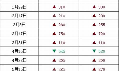 油价即将调整今年最后一次调价是多少_油价即将调整今年最后一次调价是多少