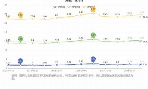 吉林今日油价92汽油价格表_今日吉林省汽油价格