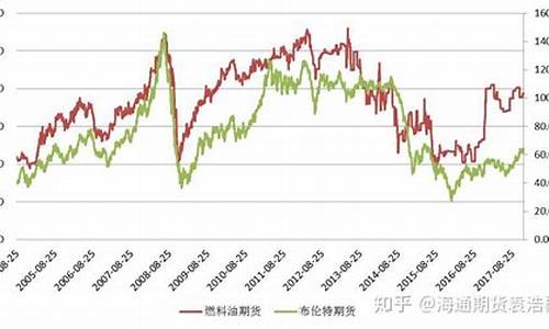 原油和燃油的价格关系_燃油和原油价格的关联