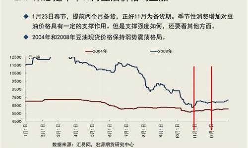 2021年豆油价格走势_2011年11月豆油价格