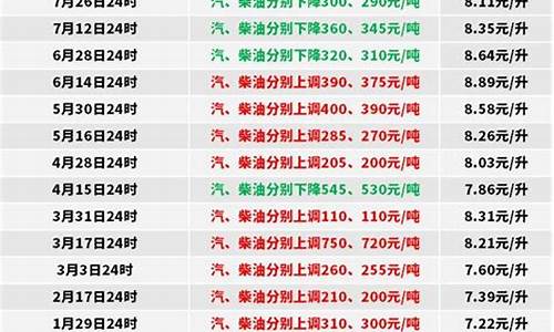 0号柴油价格变化_0号柴油未来15天价格走势